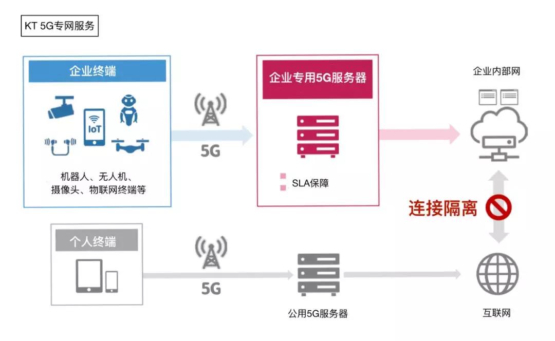 狂飙的256万用户 中国电信5G企业网络如何征服市场？