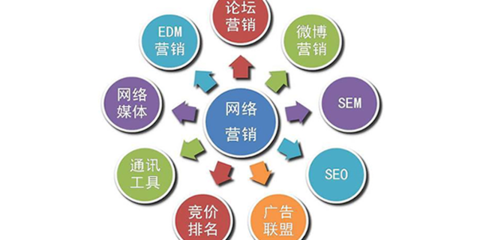 网络营销与企业网络服务 数字化转型时代的核心投资