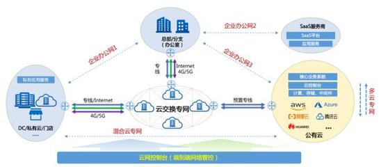 企业数字化转型的基石 构建坚实、敏捷、智能的基础网络服务